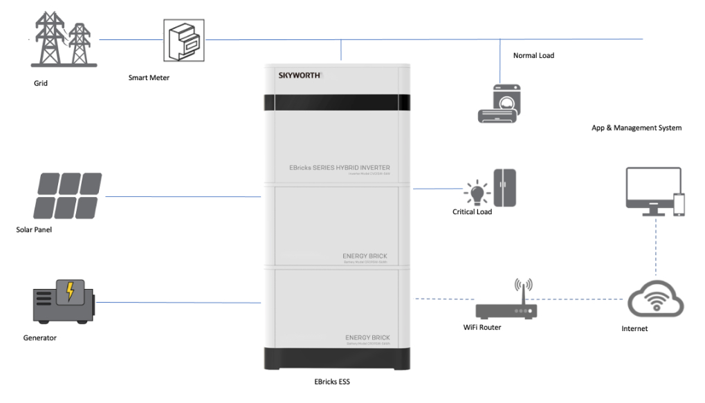 All-in-one system for the home developed to avoid compatibility issues